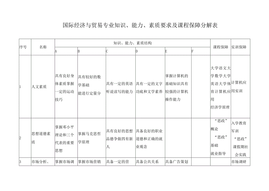 国际经济与贸易专业知识能力素质要求及课程保障分解表.docx_第1页