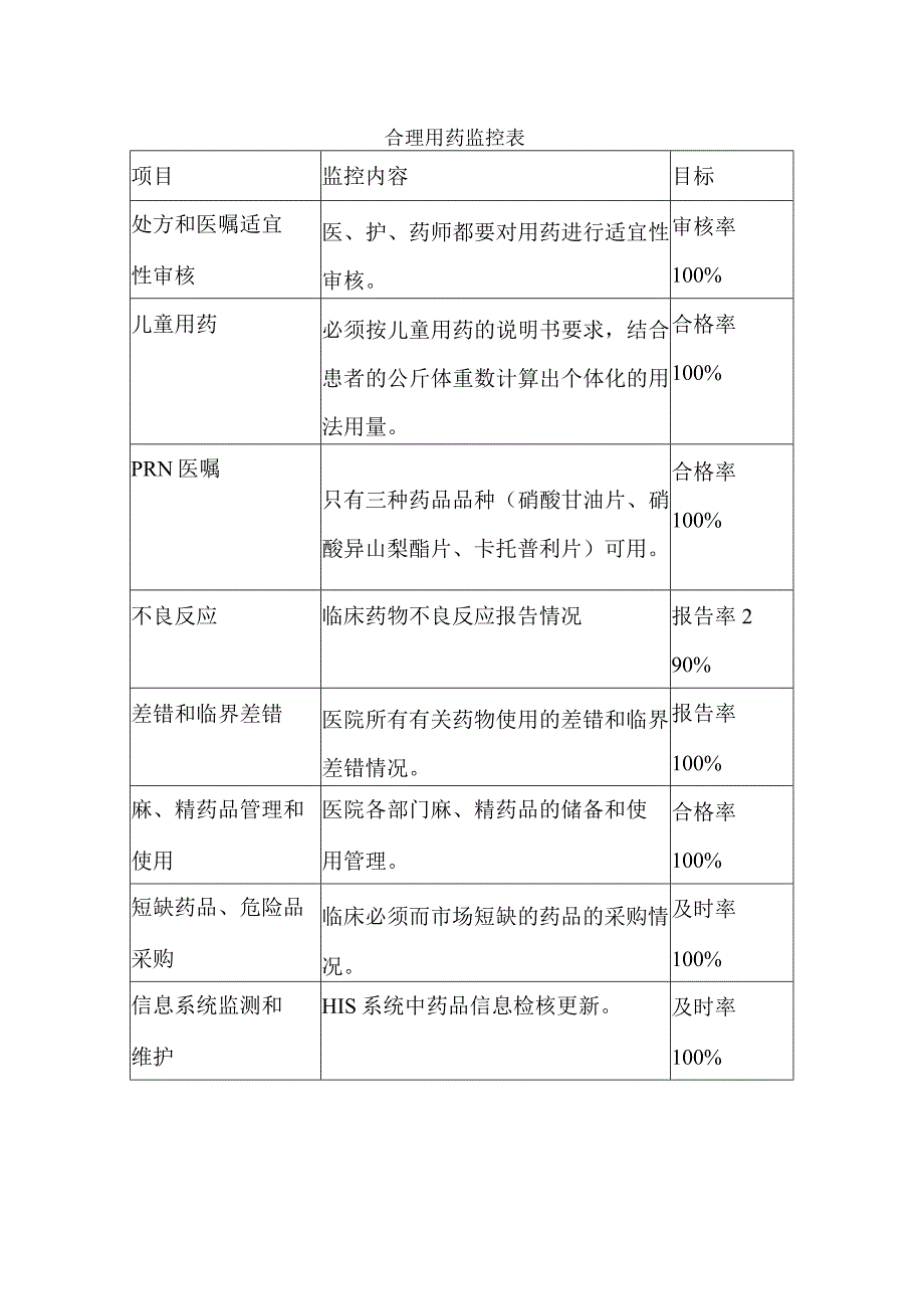 合理用药监控表.docx_第1页