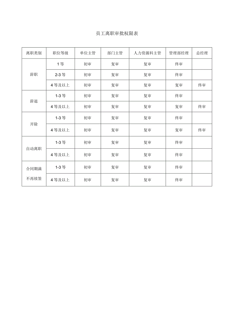 员工离职审批权限表.docx_第1页