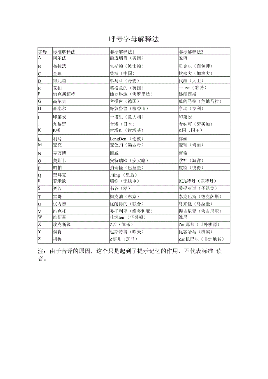 呼号字母解释法.docx_第1页