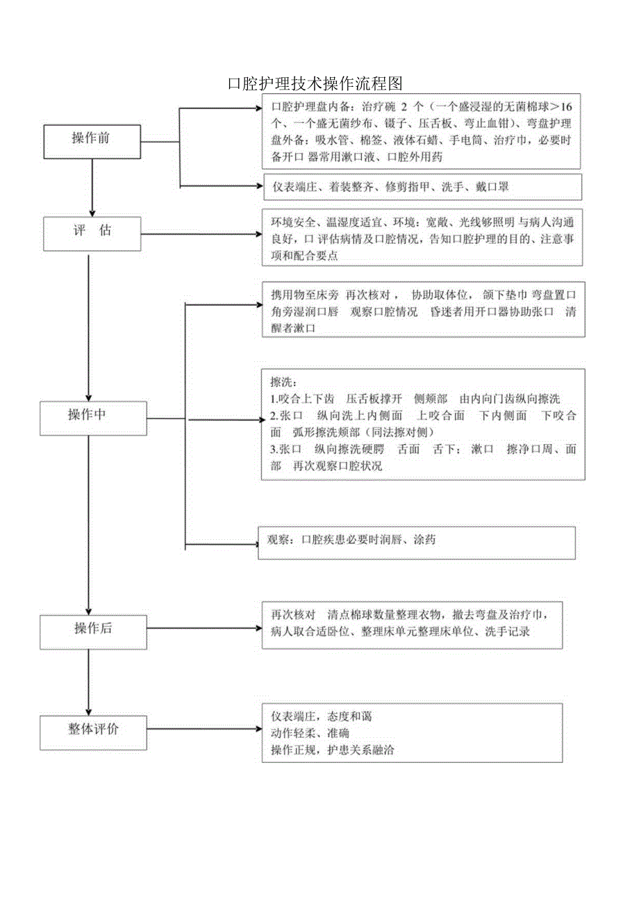 口腔护理技术操作流程图标准版.docx_第1页