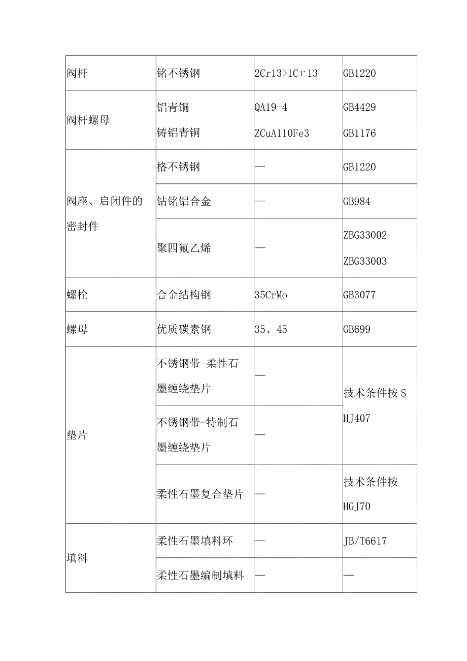 国标阀门常用材料.docx_第3页