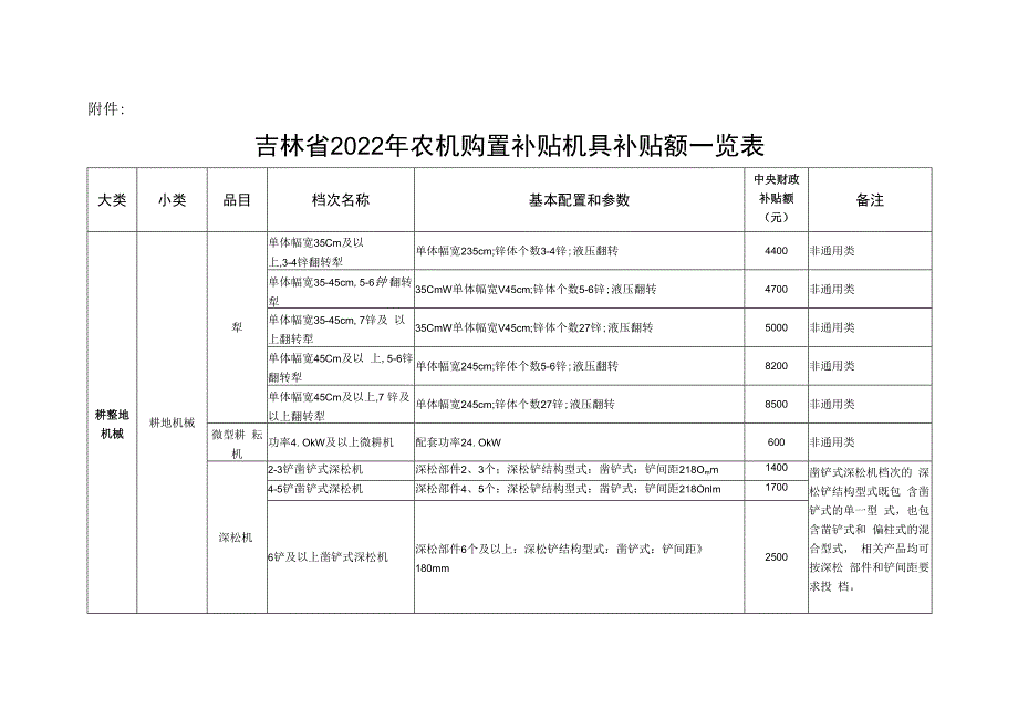 吉林省2023年农机购置补贴机具补贴额一览表.docx_第1页