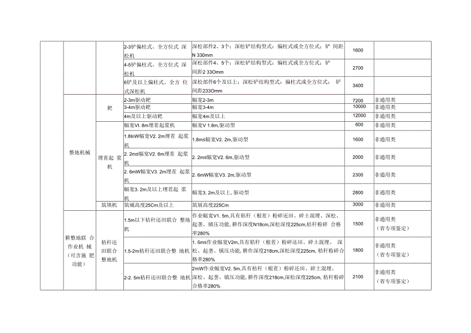 吉林省2023年农机购置补贴机具补贴额一览表.docx_第2页