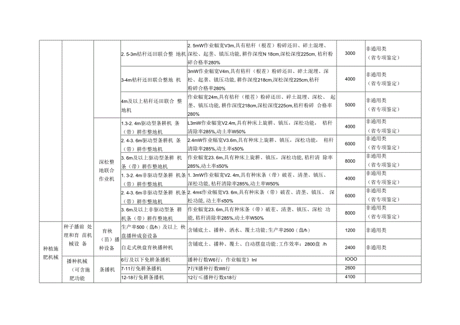 吉林省2023年农机购置补贴机具补贴额一览表.docx_第3页