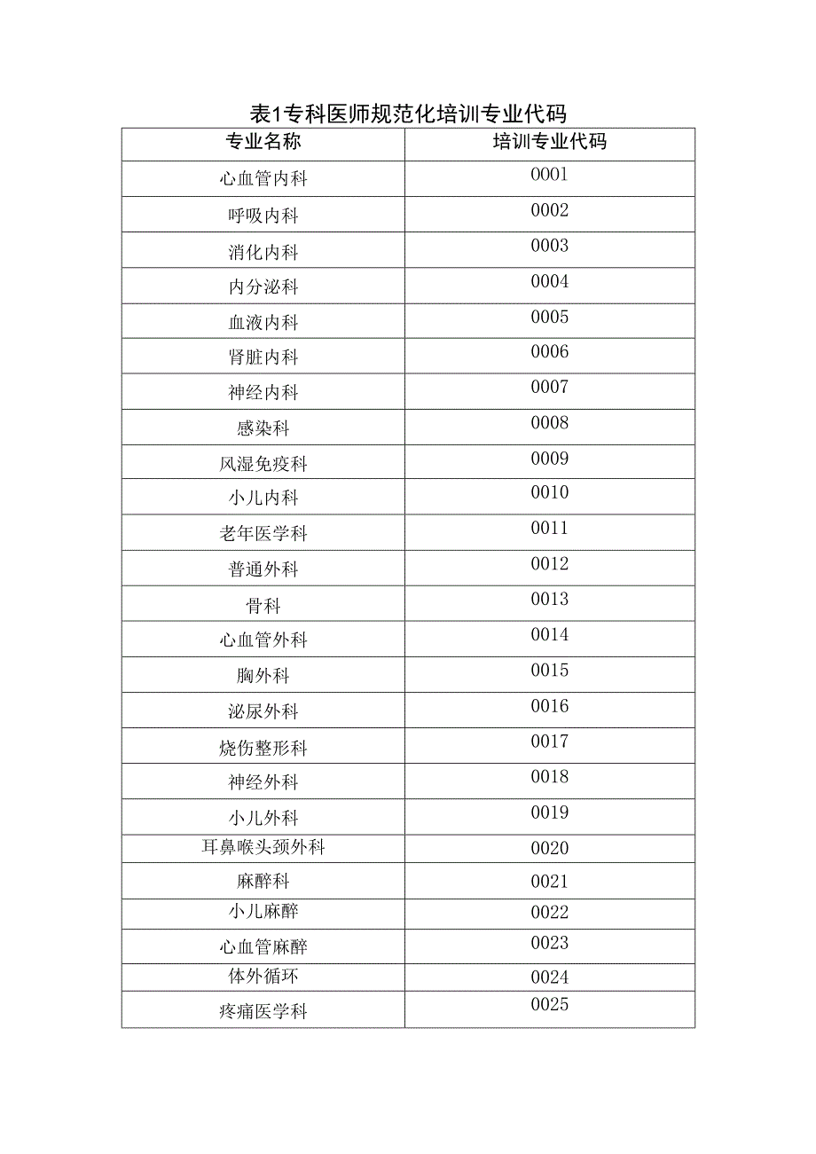 四川省专科医师规范化培训合格证书编号规则.docx_第2页