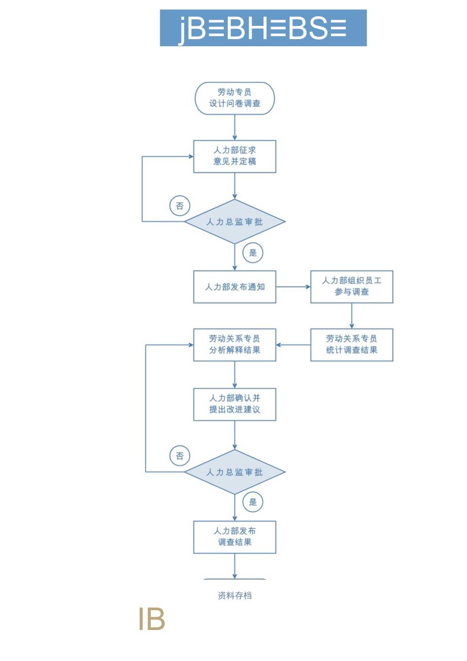 员工满意度调查工作流程图.docx_第1页