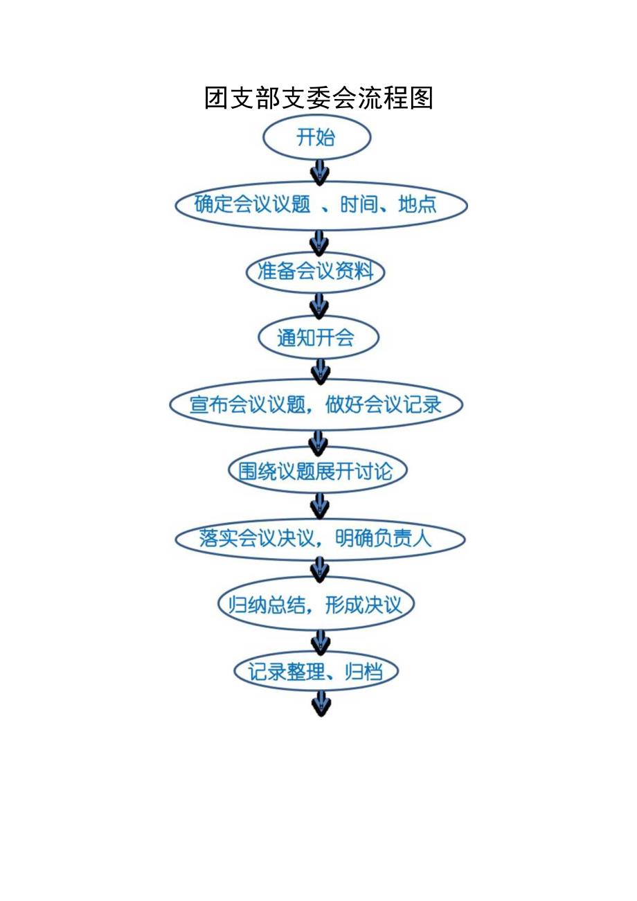 团支部支委会流程.docx_第2页