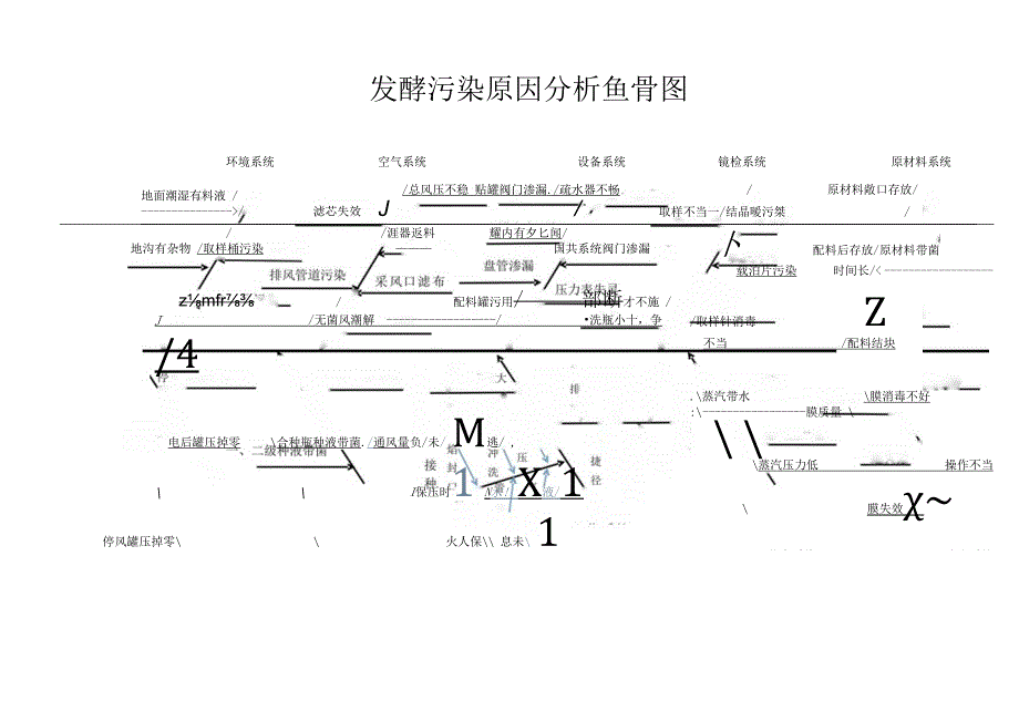 发酵污染原因分析鱼骨图.docx_第1页