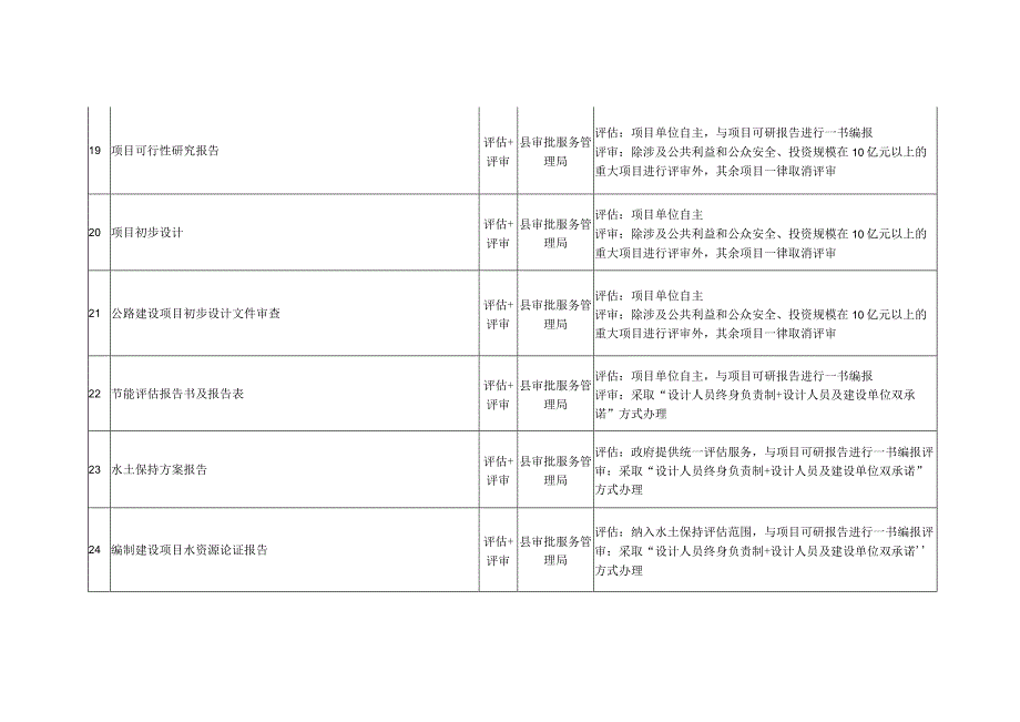 固定资产投资项目审批评估评审事项改革清单.docx_第3页