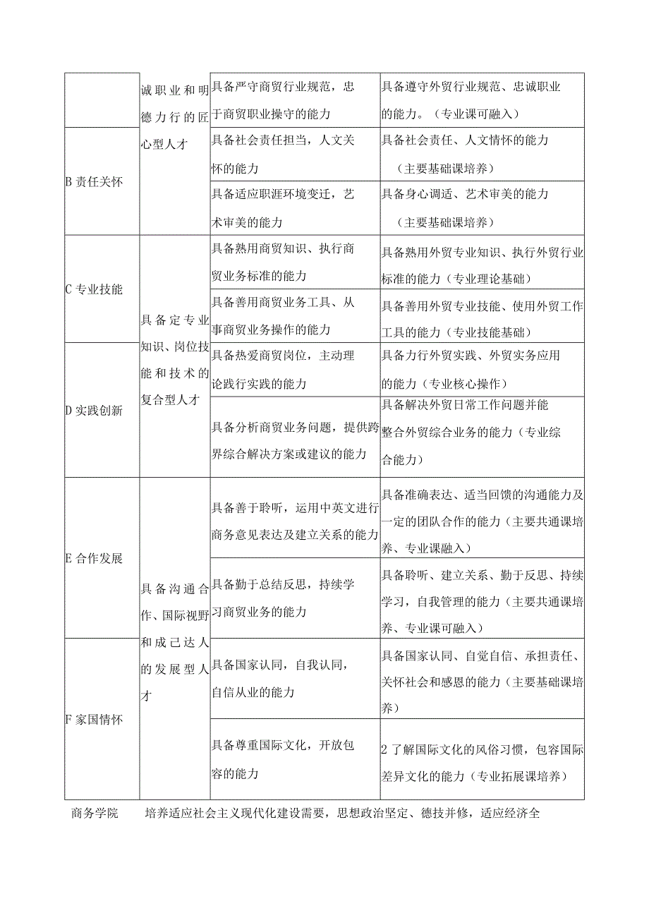 国际经济与贸易专业人才培养目标与培养规格.docx_第2页