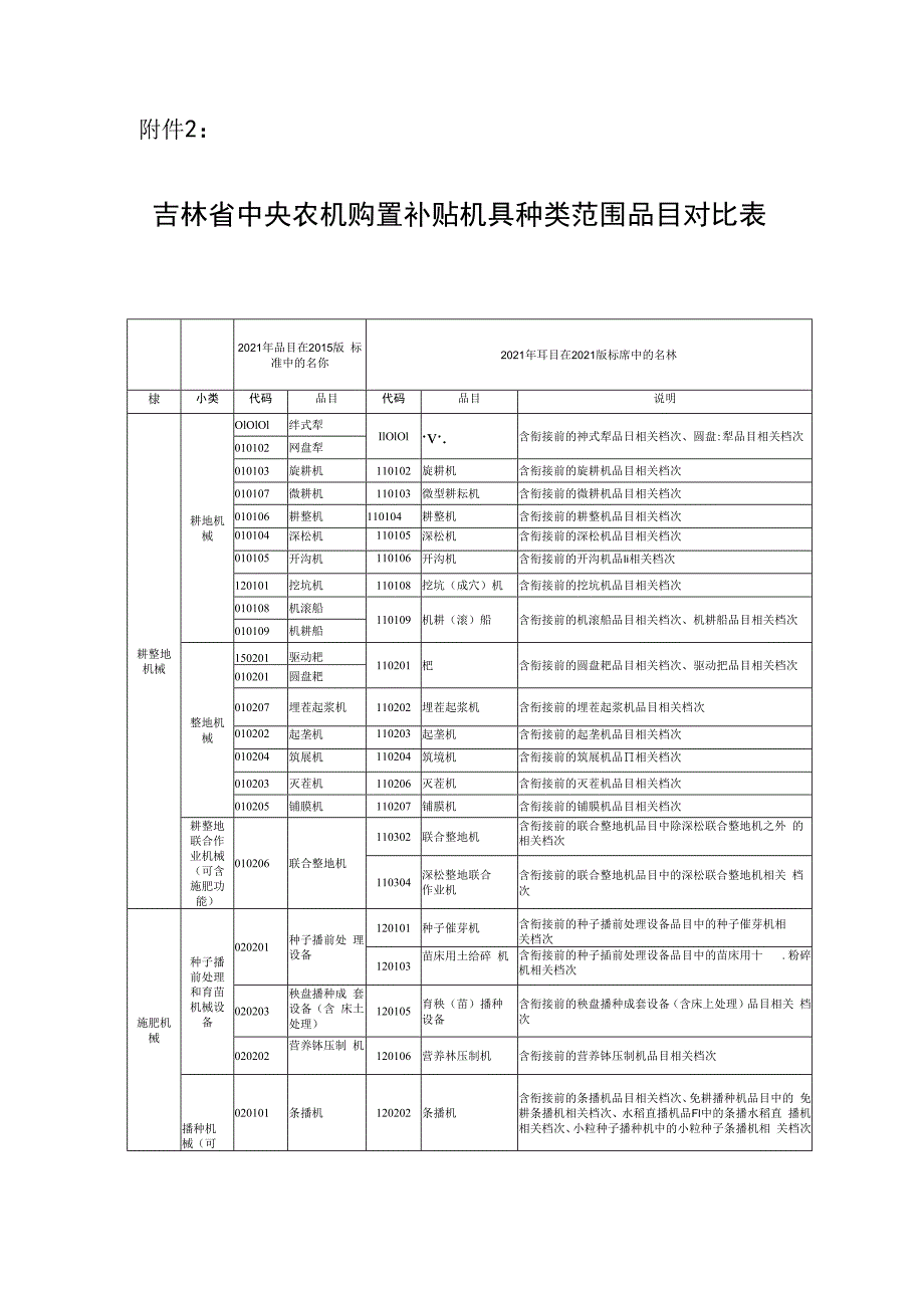 吉林省中央农机购置补贴机具种类范围品目对照表.docx_第1页