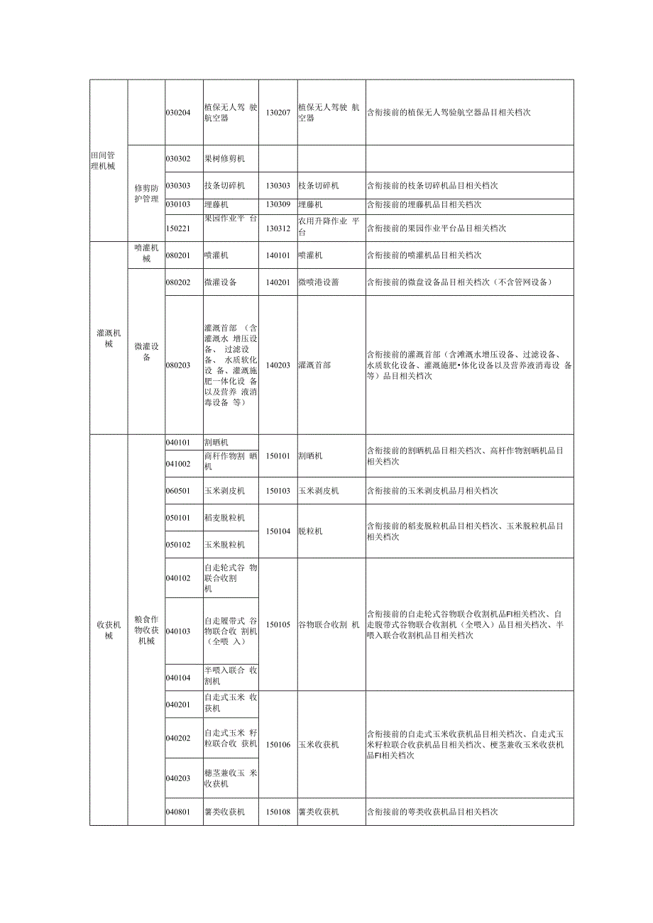 吉林省中央农机购置补贴机具种类范围品目对照表.docx_第3页