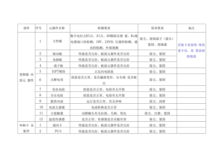 变频器保养技术要求.docx_第3页