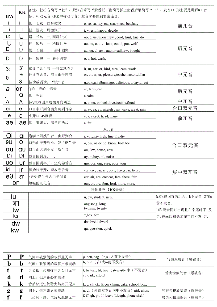 国际音标&KK音标发音技巧 常见字母和字母组合的发音.docx_第2页