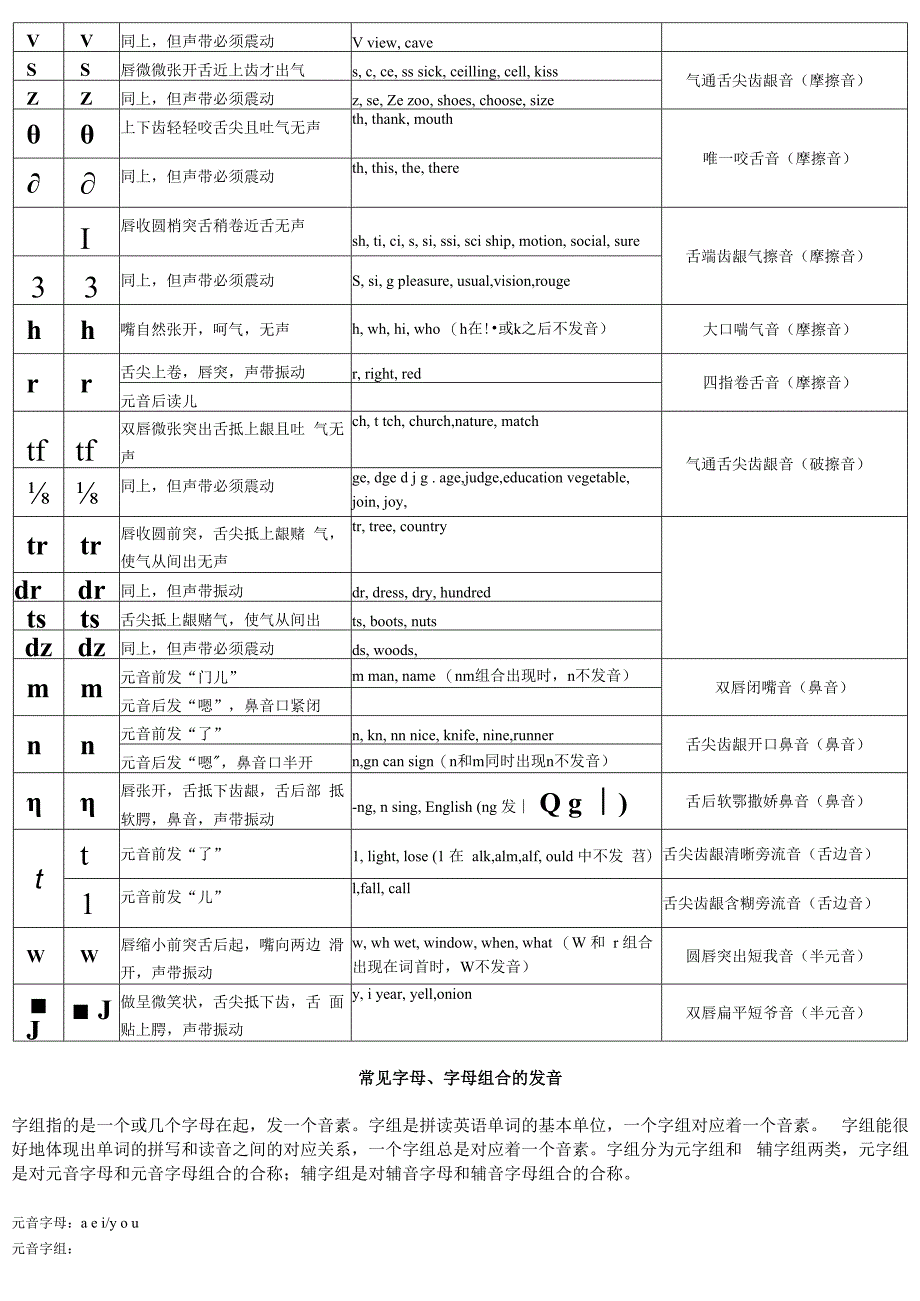 国际音标&KK音标发音技巧 常见字母和字母组合的发音.docx_第3页