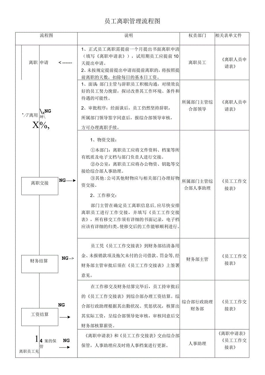 员工离职管理流程图.docx_第1页