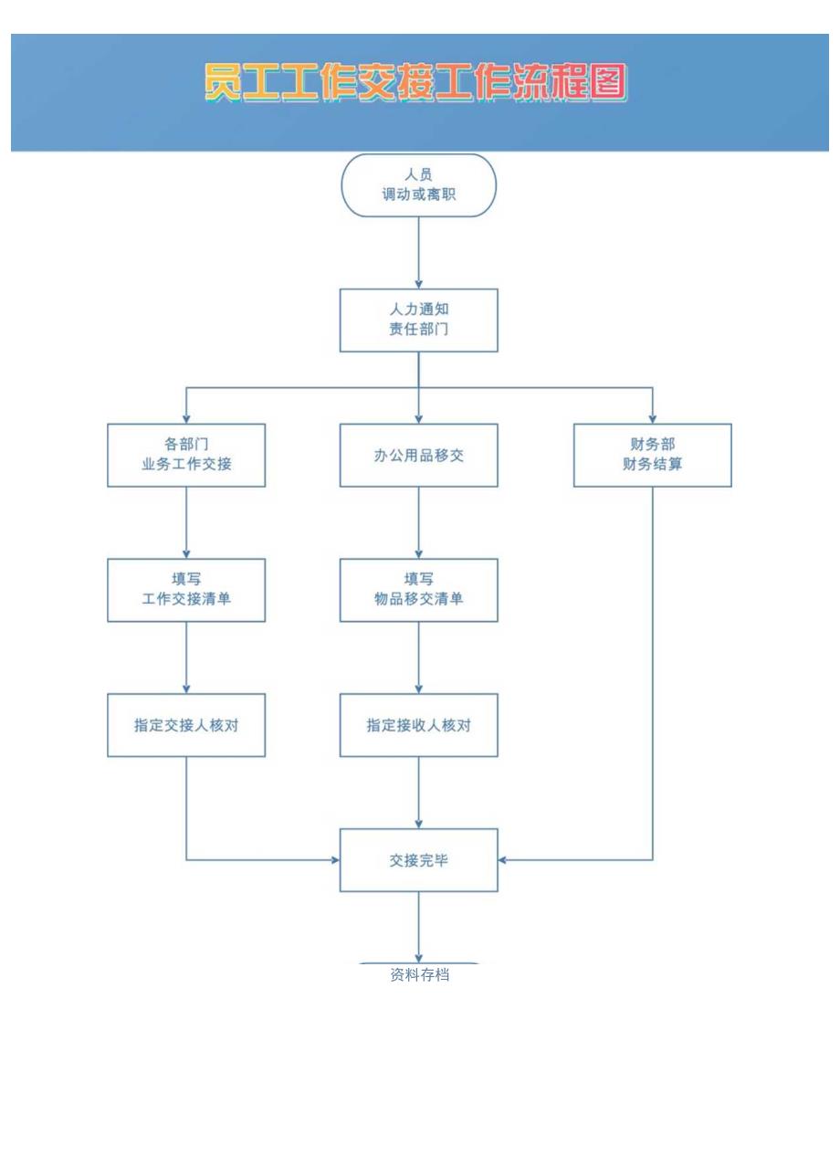 员工工作交接工作流程图.docx_第1页