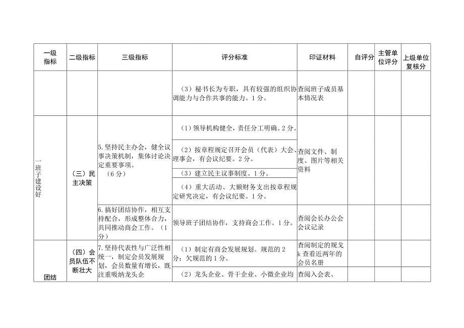 四好商会建设工作评价表(征求意见稿).docx_第3页