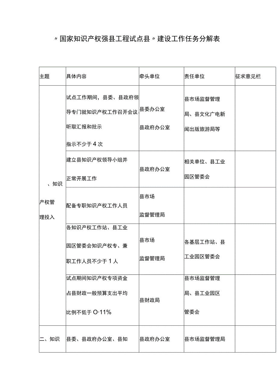 国家知识产权强县工程试点县建设工作任务分解表.docx_第1页