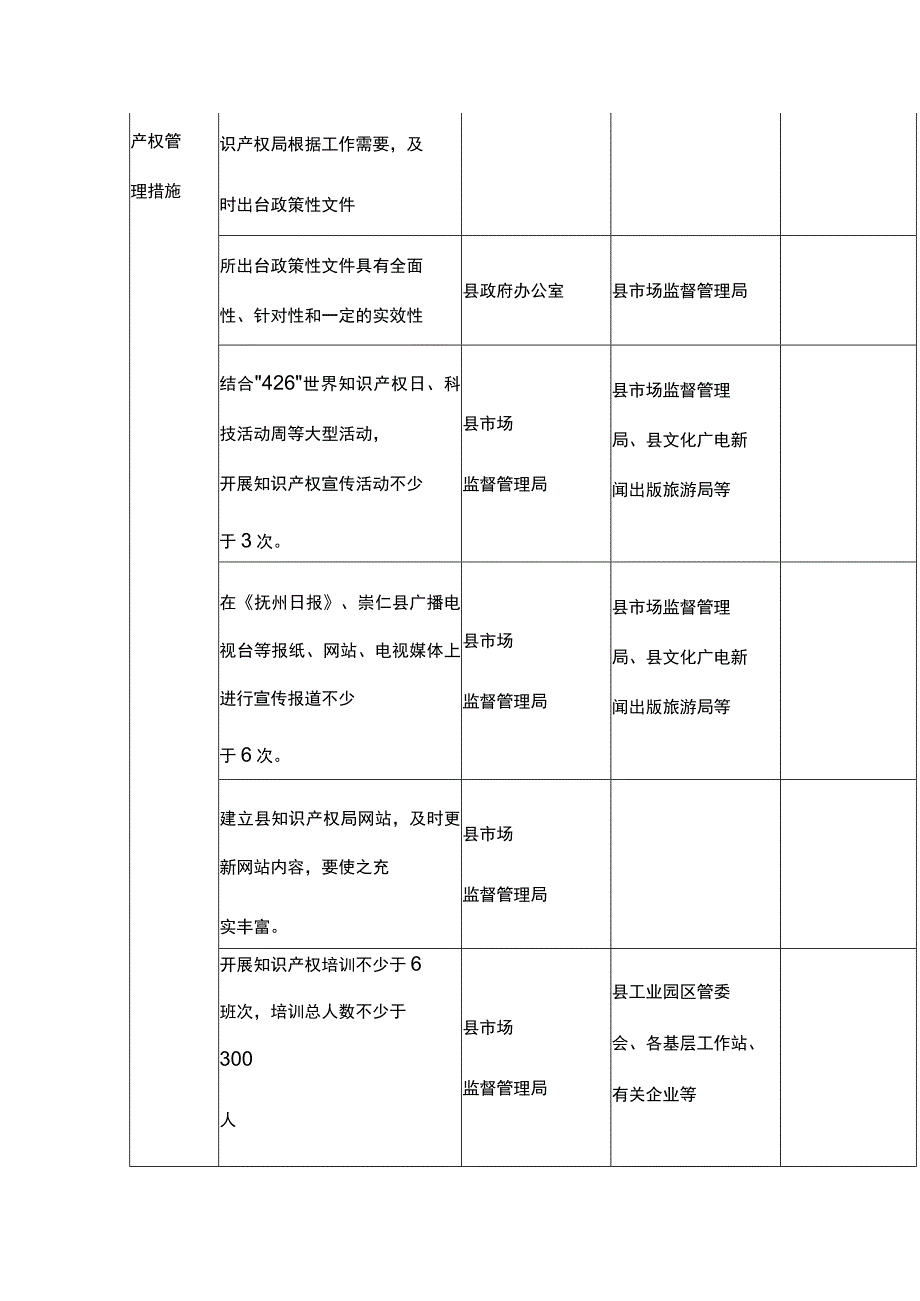 国家知识产权强县工程试点县建设工作任务分解表.docx_第2页