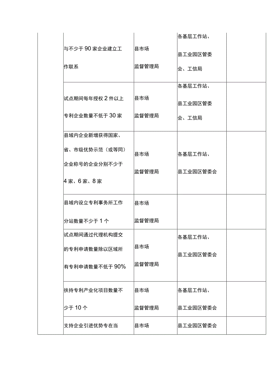 国家知识产权强县工程试点县建设工作任务分解表.docx_第3页