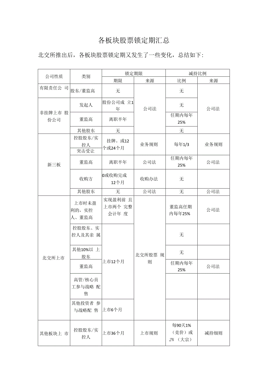 各板块股票锁定期汇总.docx_第1页