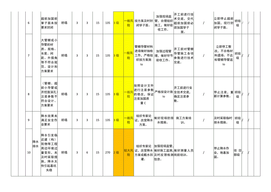 地铁工程模块作业活动风险分级管控清单.docx_第3页