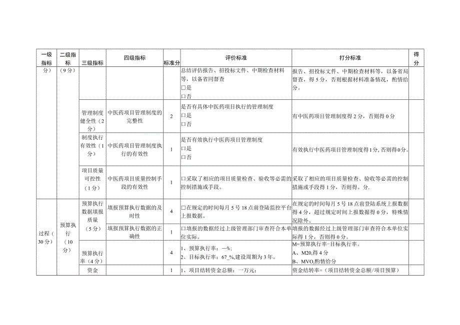 基层医疗卫生机构中医诊疗区（中医馆）服务能力建设项目绩效考核评分表.docx_第2页