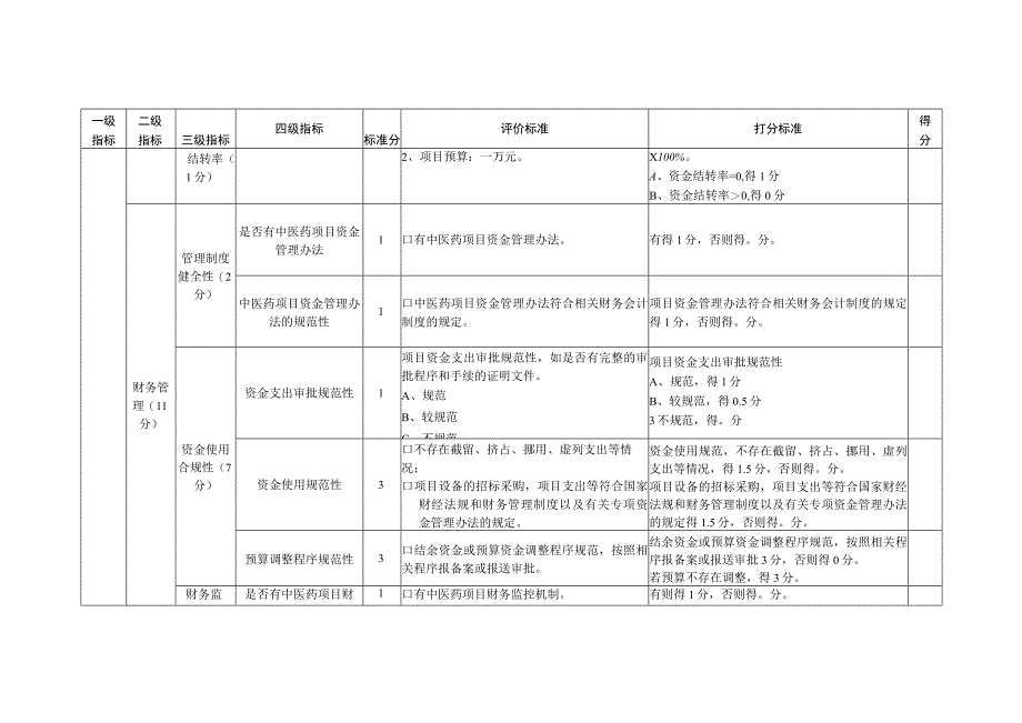 基层医疗卫生机构中医诊疗区（中医馆）服务能力建设项目绩效考核评分表.docx_第3页