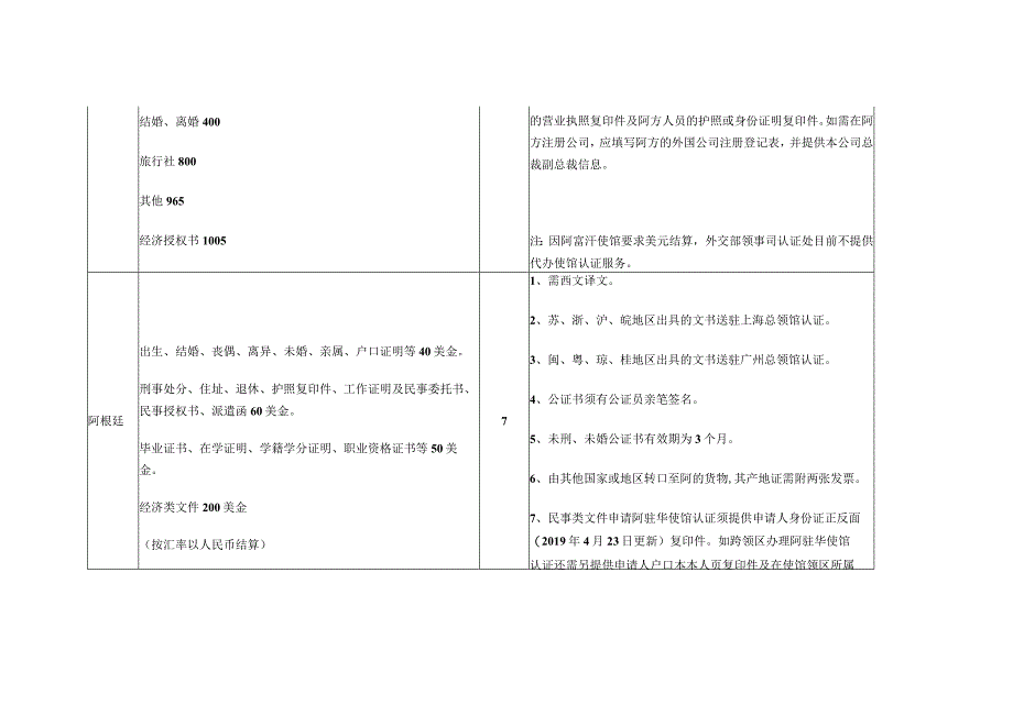 外国驻华使馆代表处领事认证规定汇编2023年4月13日.docx_第2页