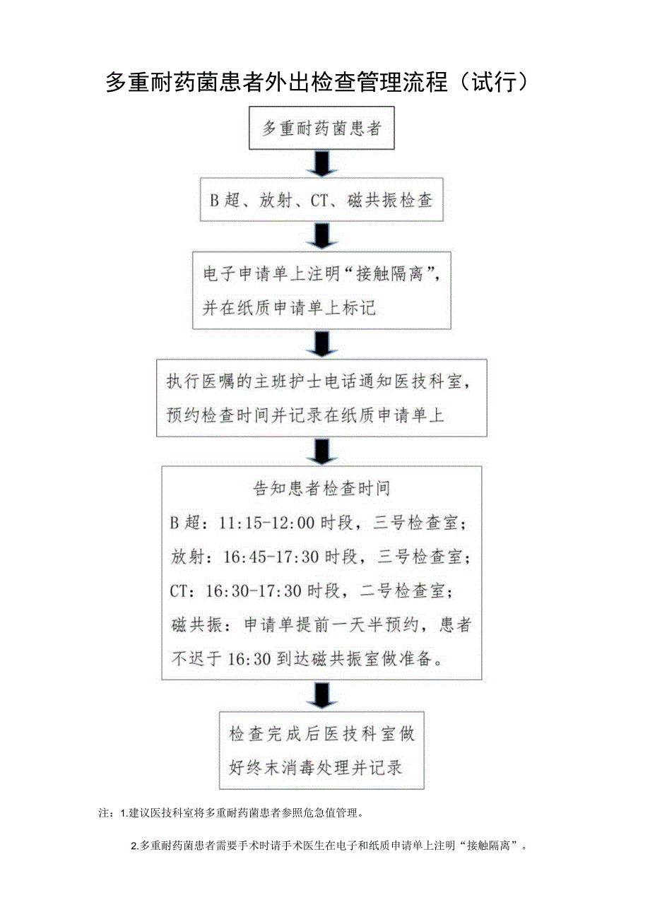 多重耐药菌患者外出检查管理流程试行.docx_第1页