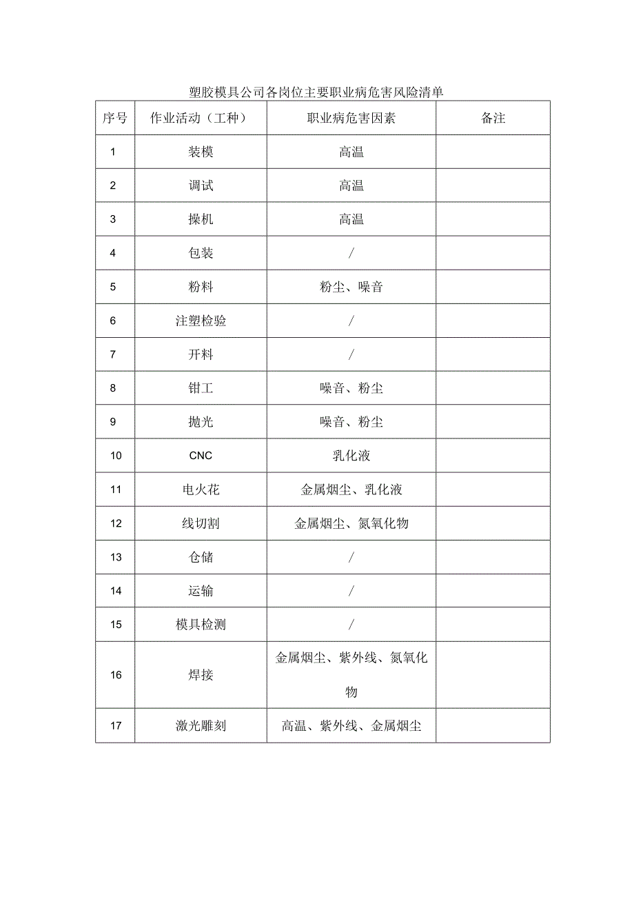 塑胶模具公司各岗位主要职业病危害风险清单.docx_第1页