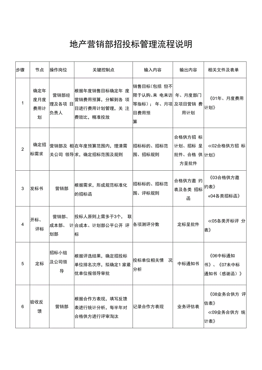 地产营销部招投标管理流程说明.docx_第1页