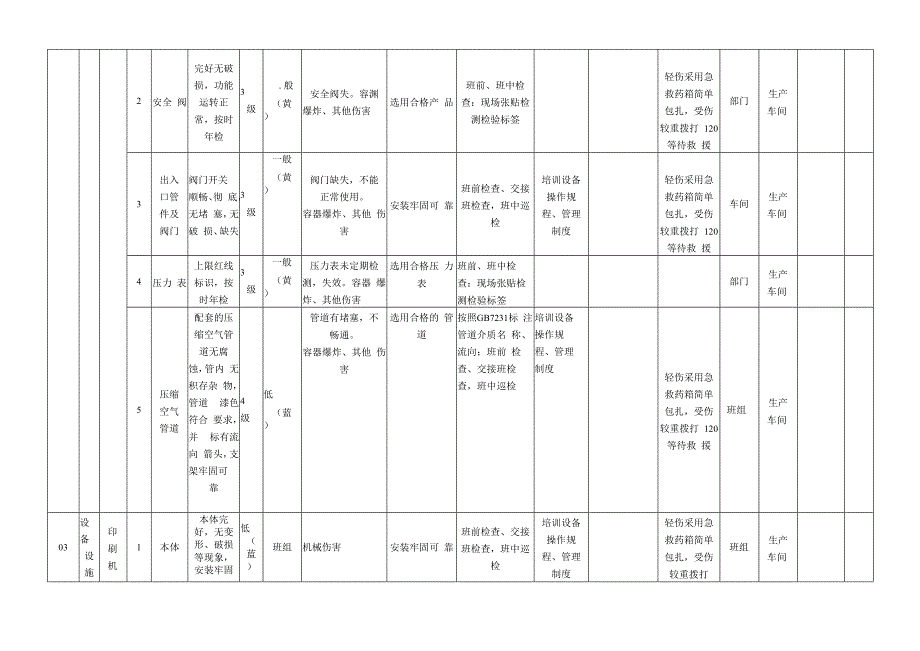 塑料制品有限公司安全资料设备设施风险分级管控清单.docx_第3页