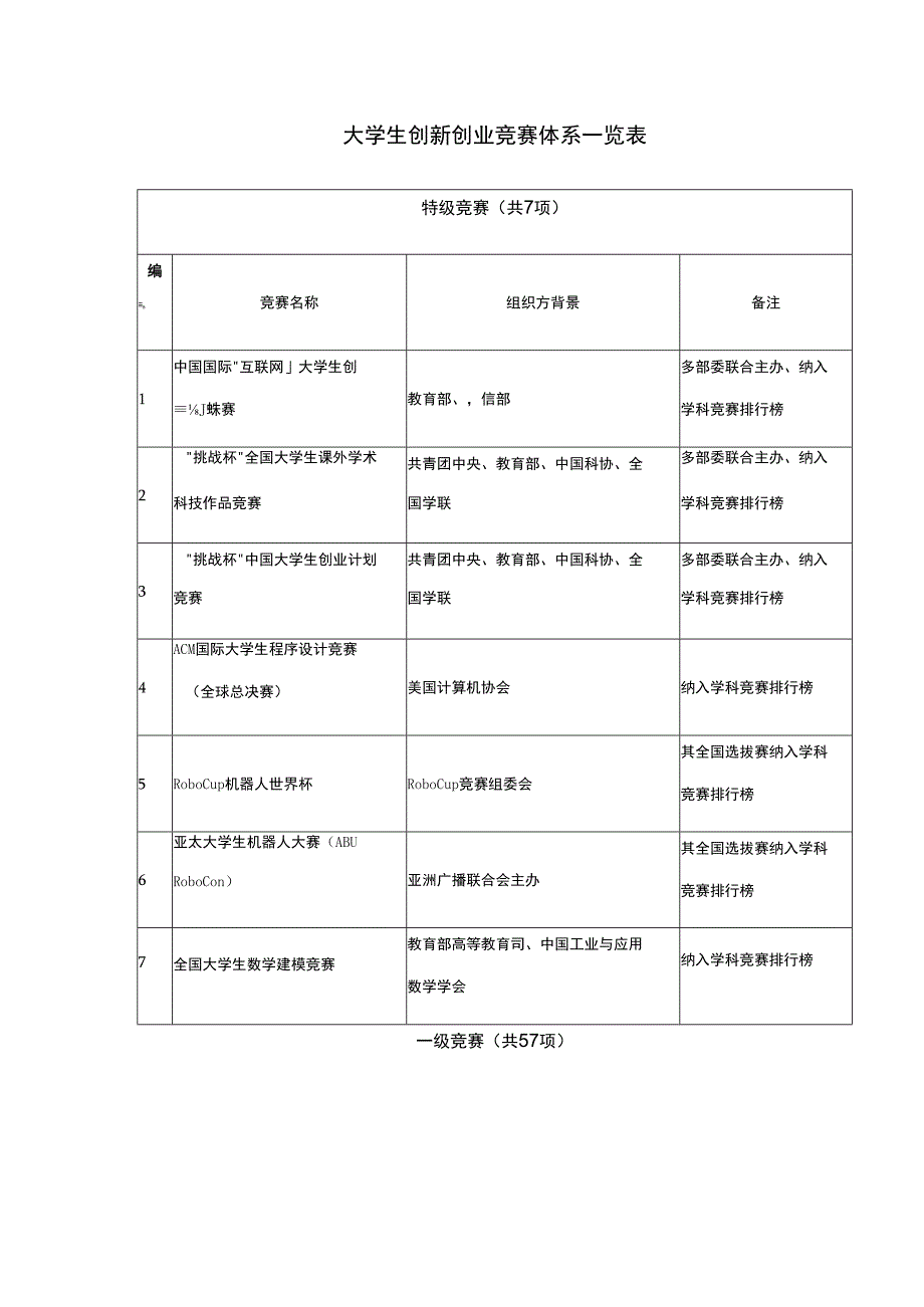 大学生创新创业竞赛体系一览表.docx_第1页