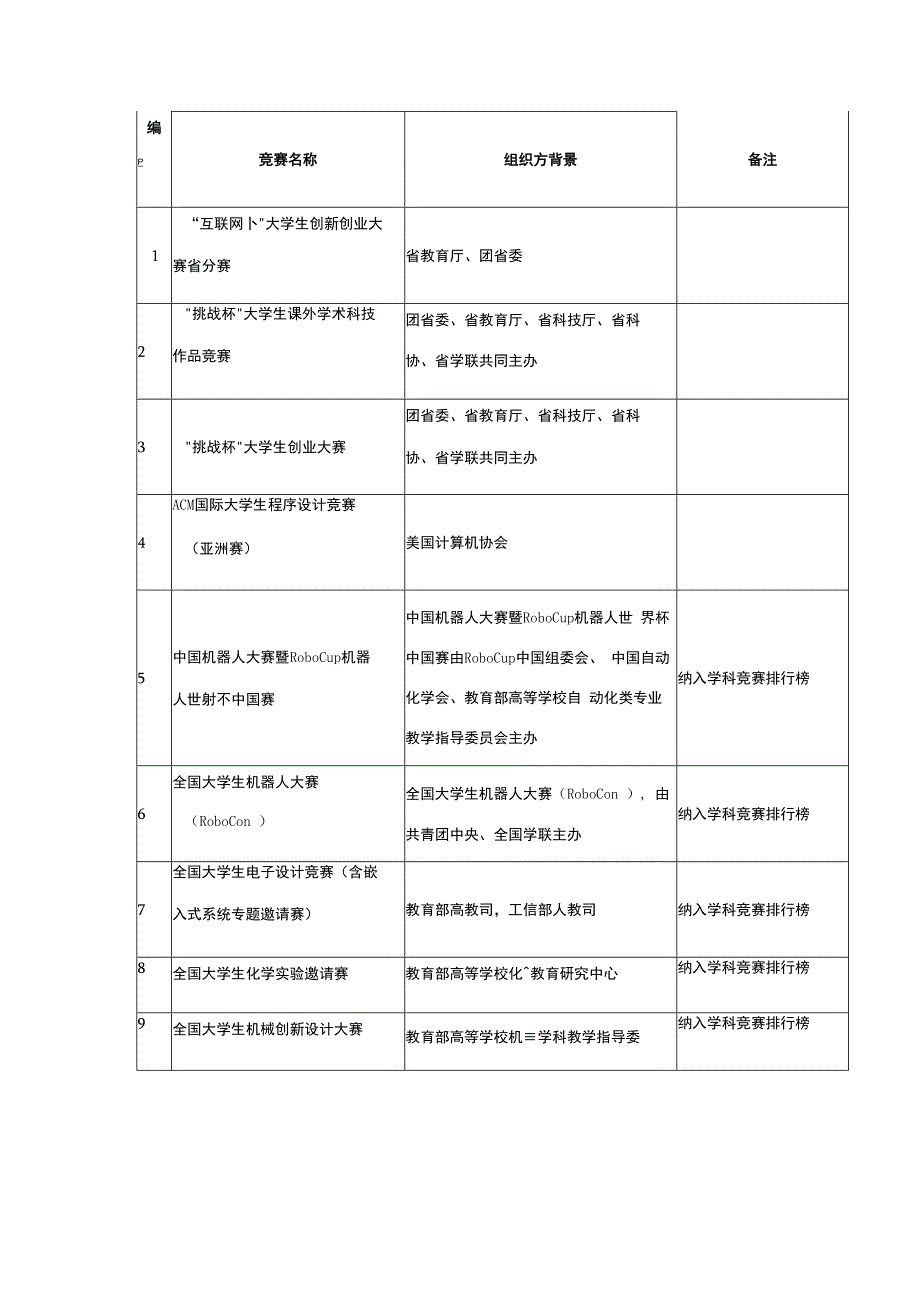 大学生创新创业竞赛体系一览表.docx_第2页