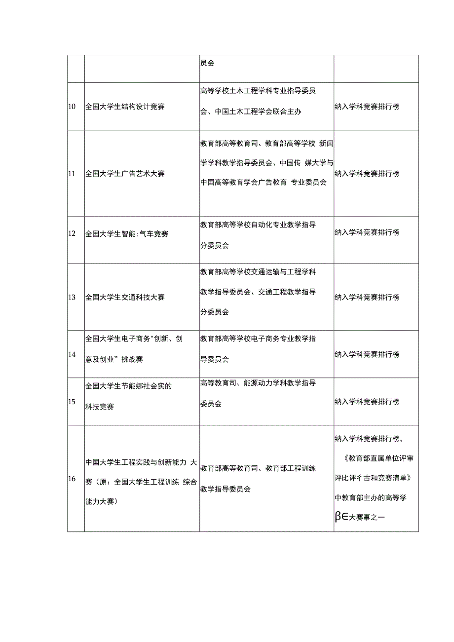 大学生创新创业竞赛体系一览表.docx_第3页