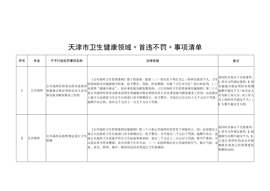 天津市卫生健康领域首违不罚事项清单当场不予行政处罚决定书合法诚信承诺书.docx_第1页