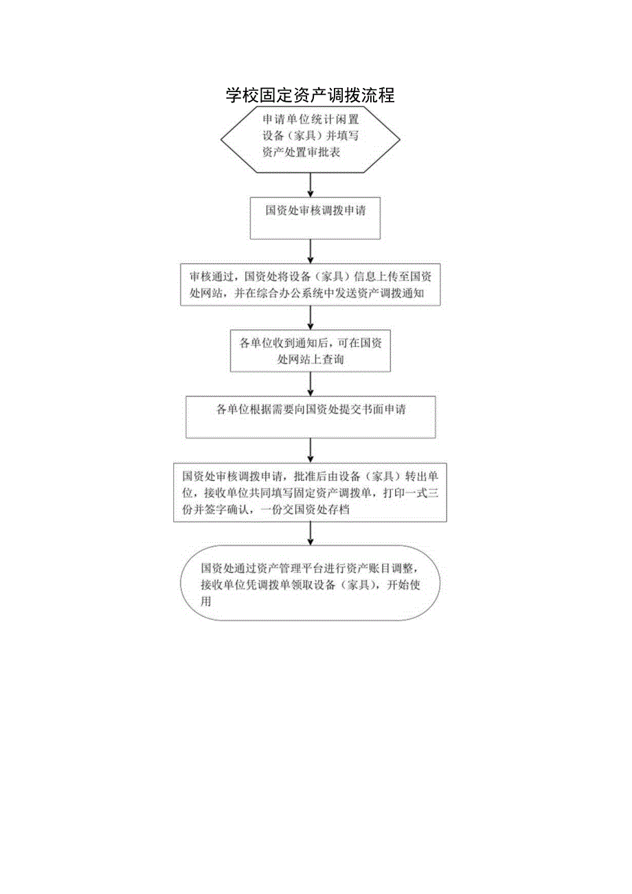 学校固定资产调拨流程.docx_第1页