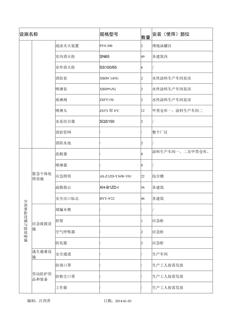 安全设施登记管理台账.docx_第2页