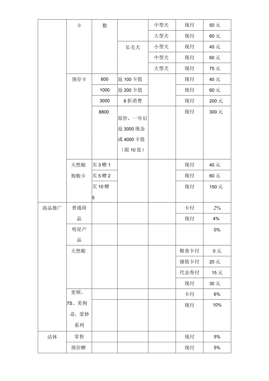 宠物店店铺薪资提成方案.docx_第2页