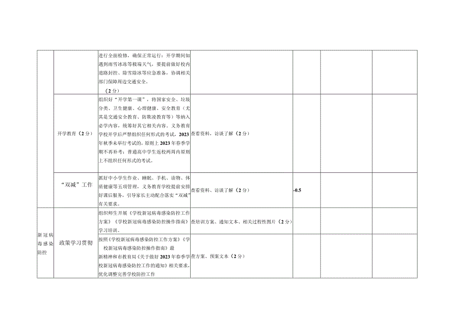 小学2023年春开学工作自查得分.docx_第2页