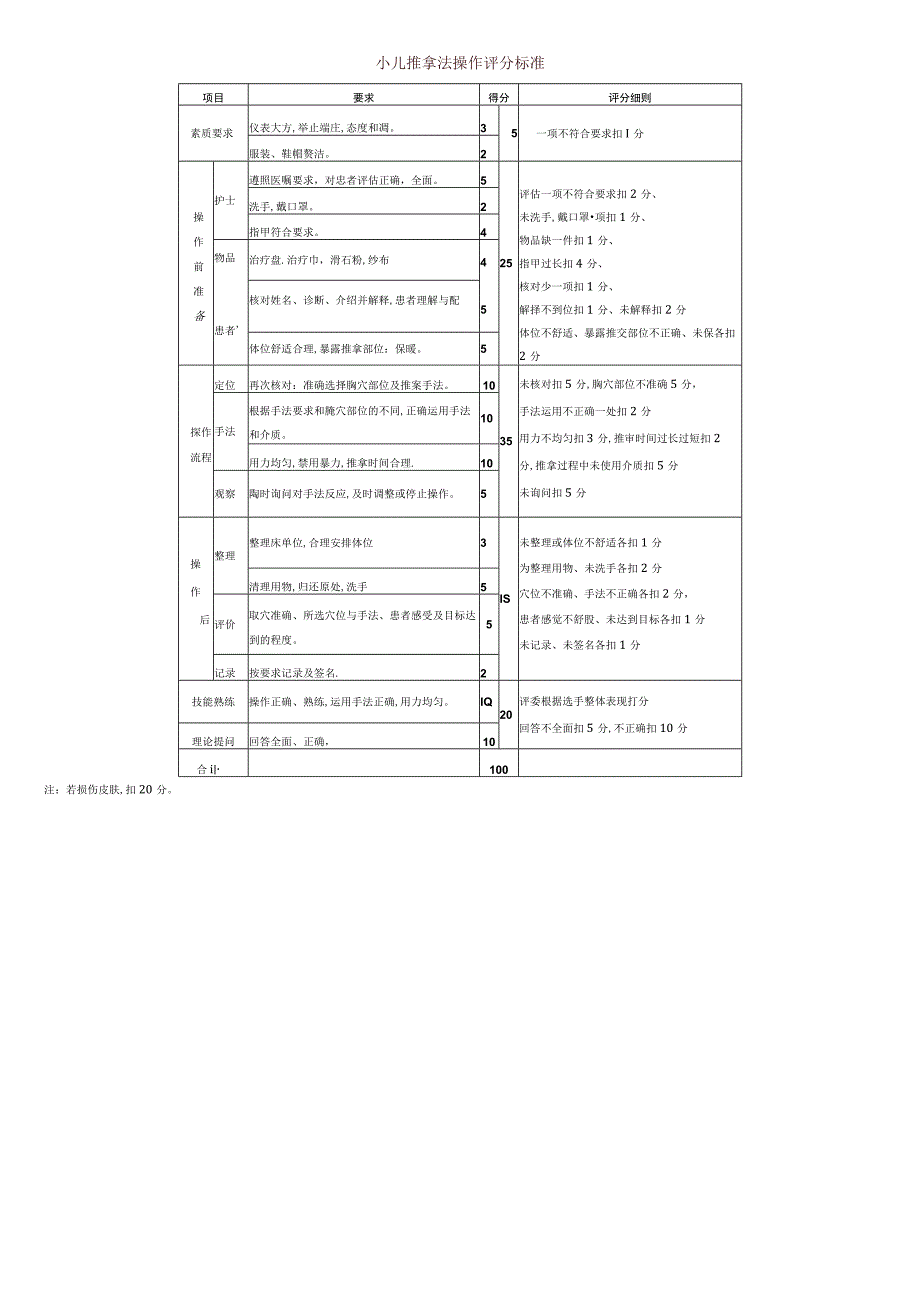 小儿推拿法操作评分标准.docx_第1页