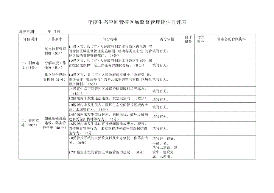 年度生态空间管控区域监督管理评估自评表.docx_第1页