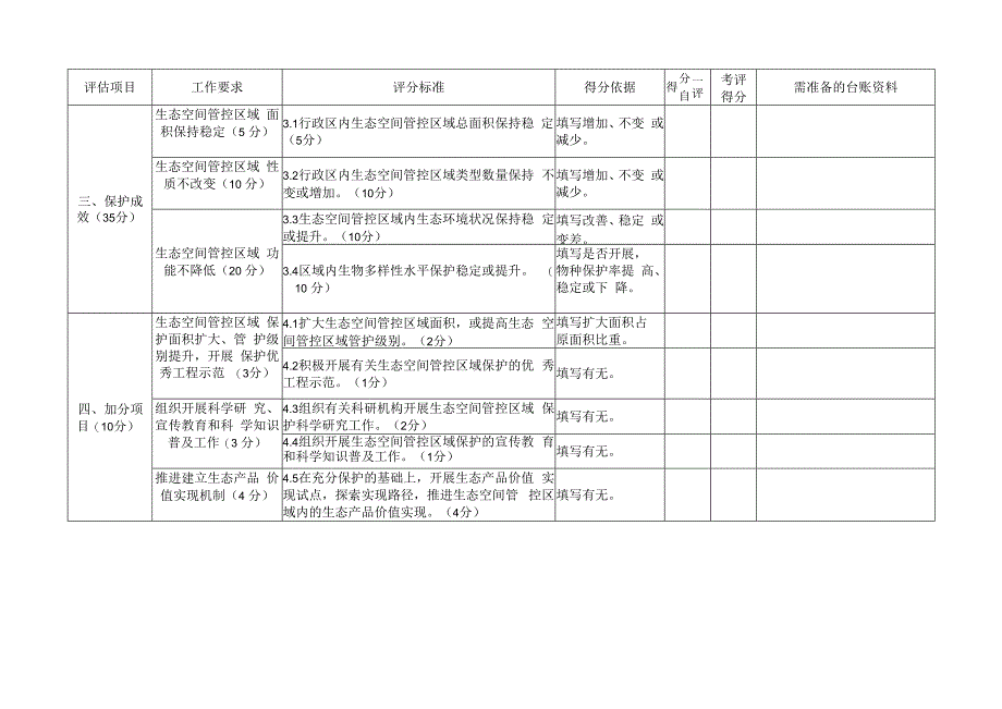 年度生态空间管控区域监督管理评估自评表.docx_第2页