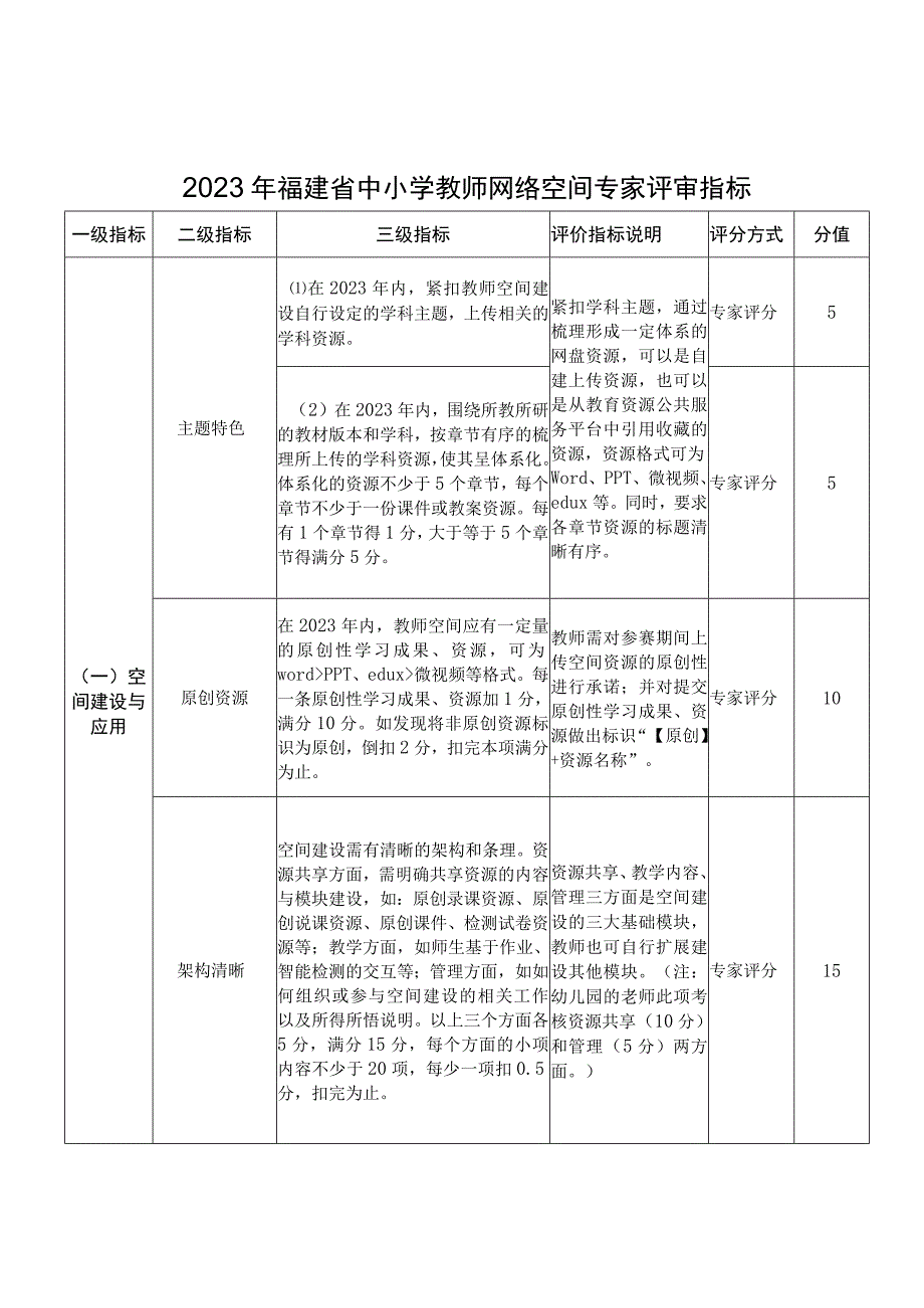 年XXX省中小学教师网络空间专家评审指标.docx_第1页