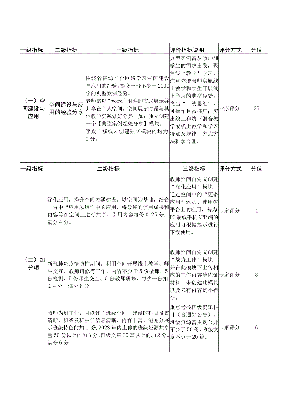 年XXX省中小学教师网络空间专家评审指标.docx_第2页