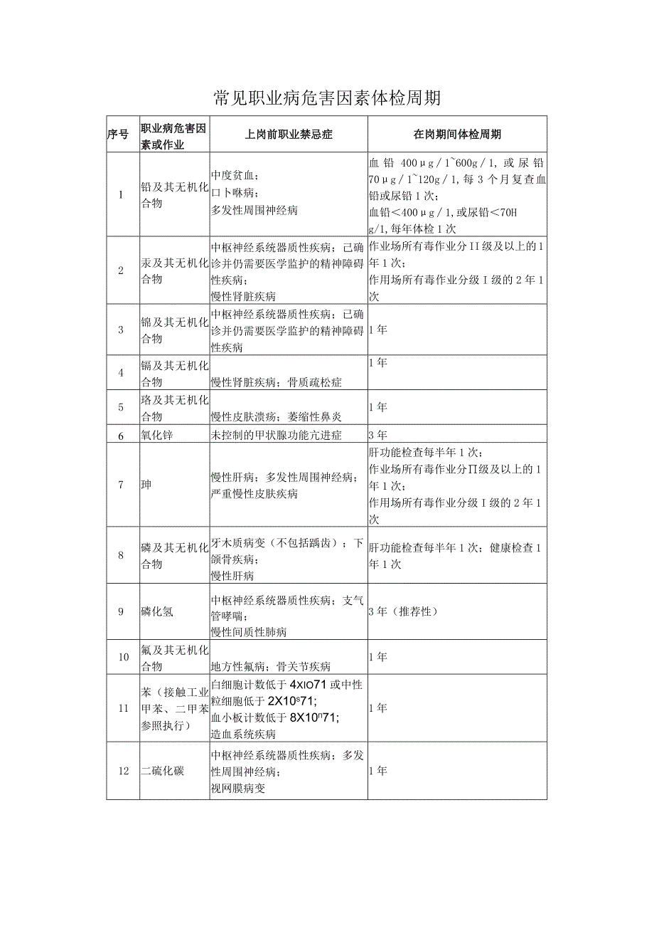 常见职业病危害因素体检周期.docx_第1页