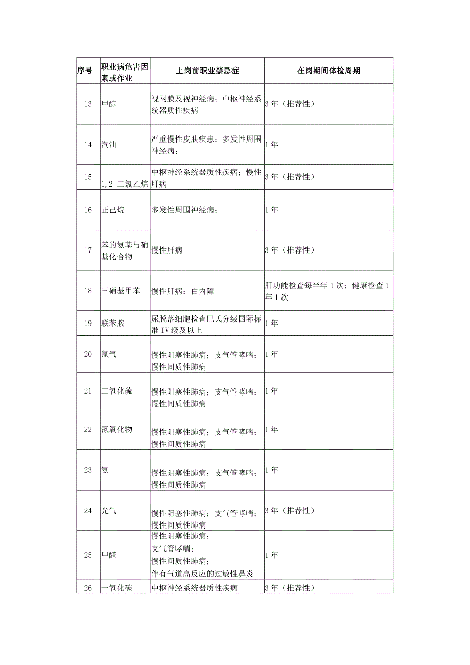 常见职业病危害因素体检周期.docx_第2页